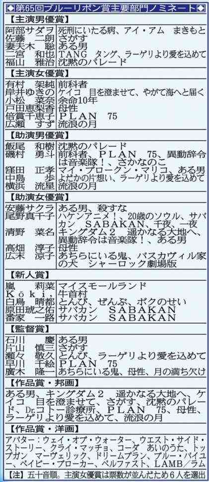 『日本アカデミー賞』新人俳優賞に有岡大貴・松村北斗・目黒蓮 目黒は優秀助演男優賞も受賞