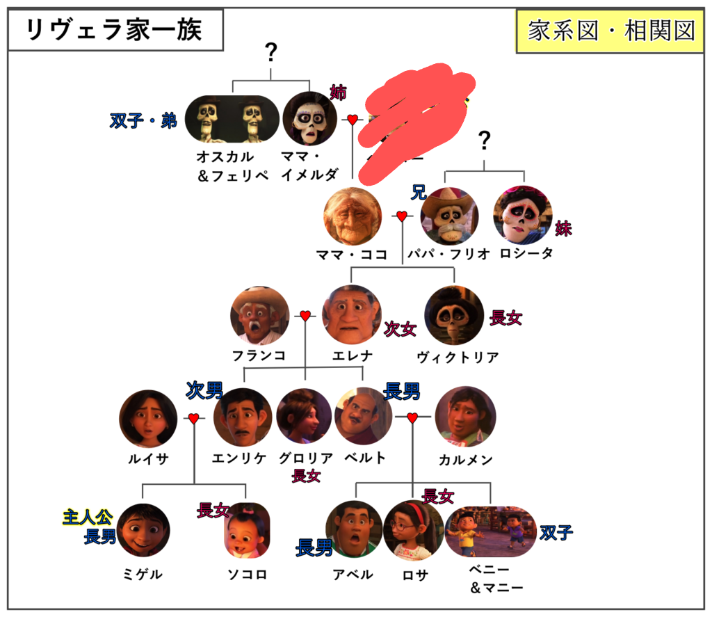 ドラマや映画の人間関係（初期設定）一度で覚えられますか？