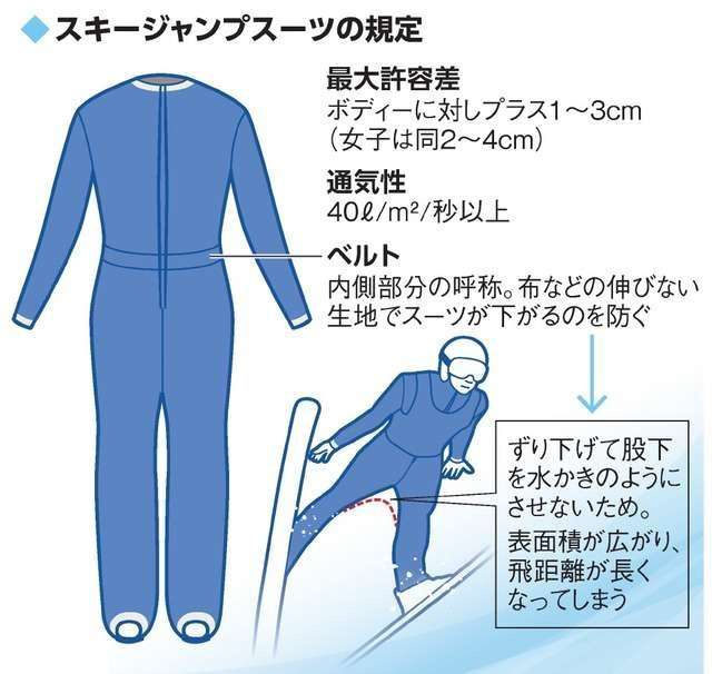 高梨沙羅は2本目終了後にスーツ規定違反で失格に 自国開催大会で再び悪夢 W杯蔵王大会