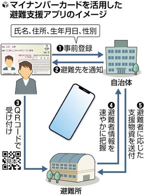 情報系アプリは何を使っていますか？