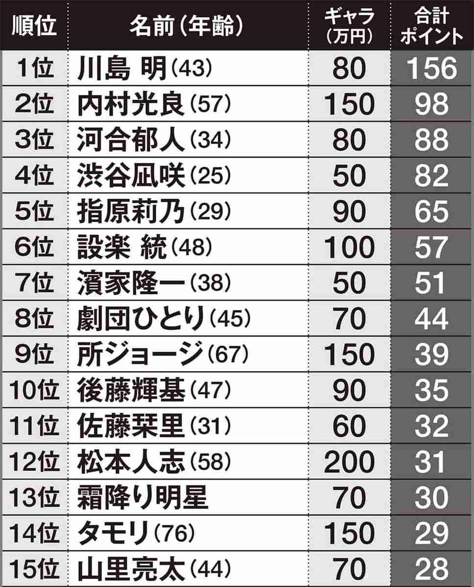 有吉弘行 SNSの苦情に怒「何なの『ファンだったのに』って」「ダメージ与えられると思うな」
