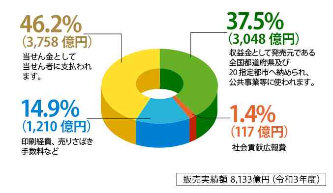 はじめしゃちょー、年末ジャンボ710万円分買ってみた まさかの結果に「大破産!」と絶叫