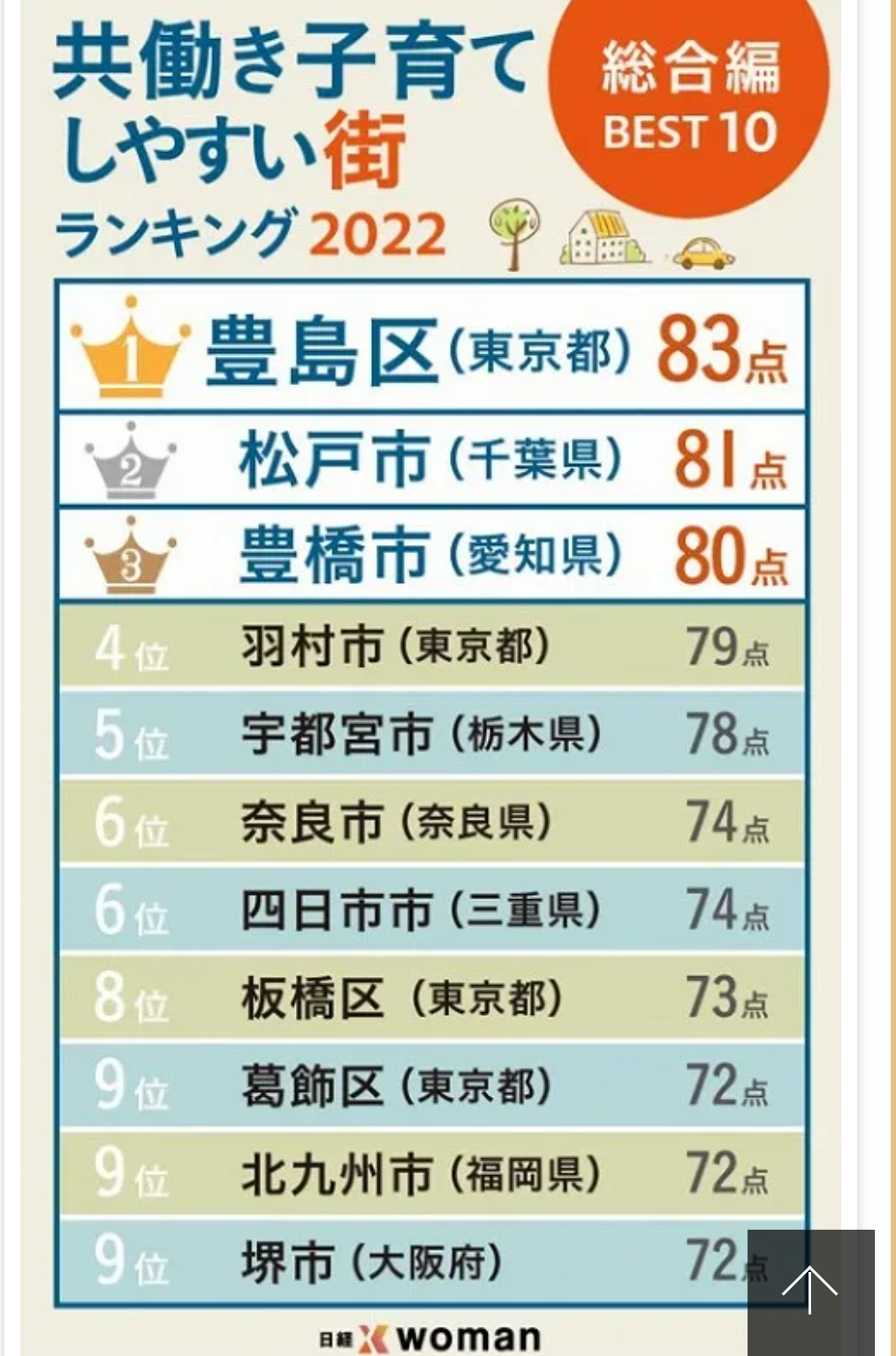 【首都圏限定】住みやすい街はどこですか？【子育て世代】
