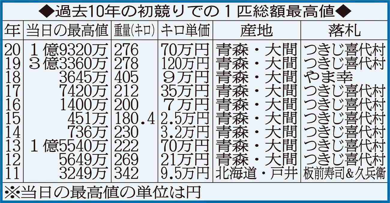 新春恒例の初競り「一番マグロ」3604万円で落札 豊洲市場