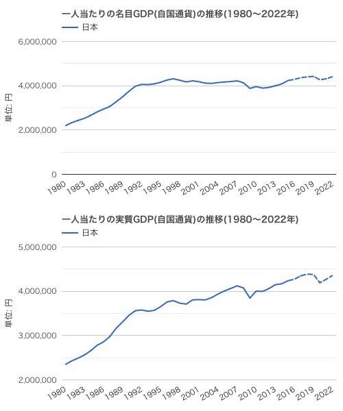 日本の給料はもはや「先進国の