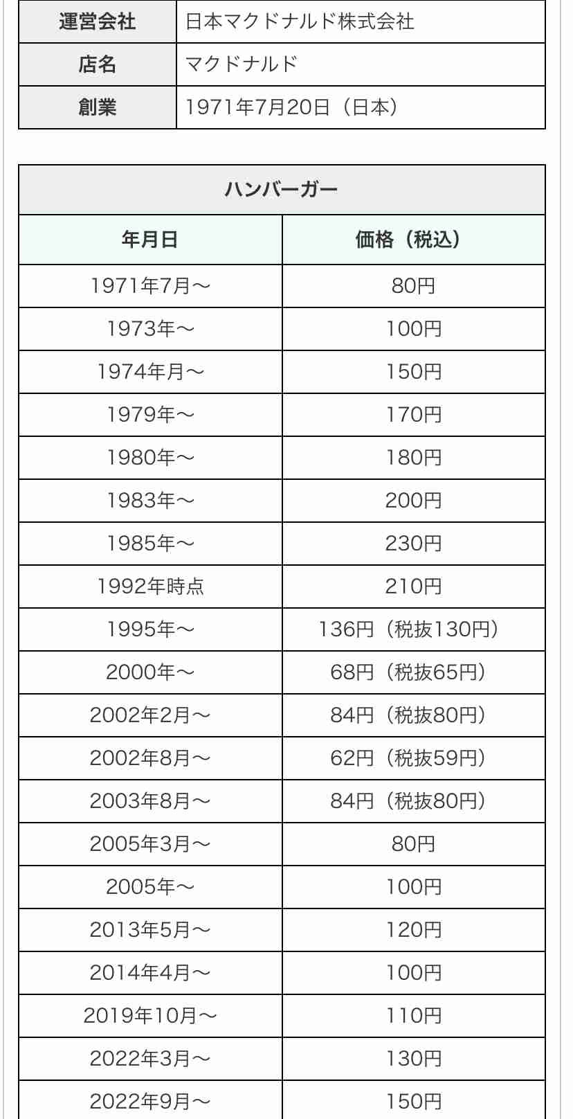 マクドナルド1月16日値上げ、「ハンバーガー」170円「ビッグマック」450円、“倍バーガー”パティ2枚→4枚は200円に