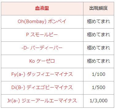 子供の血液型、知っていますか？