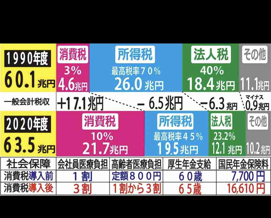 少子化対策で消費税率引き上げも検討対象　自民・甘利氏
