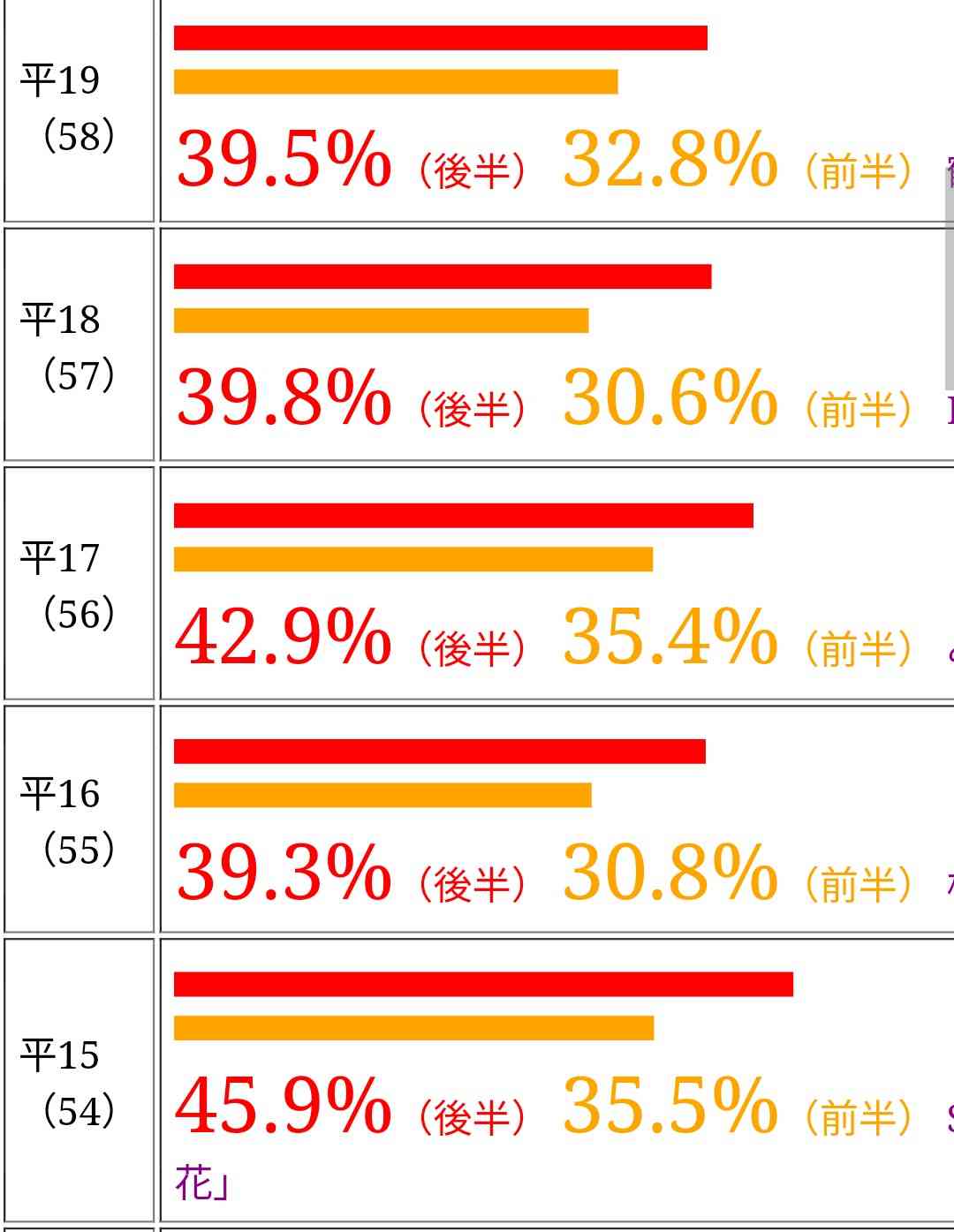 「紅白」第2部視聴率は35・3％　前年1P上回り歴代最低は回避　配信全盛時代　40％割れは8度目