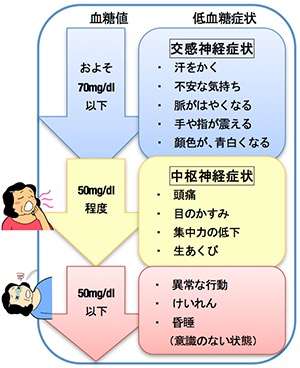 機能性低血糖