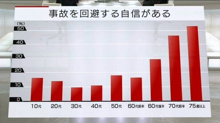 健康なら高齢者はクルマの運転を続けるべし 免許返納で「要介護リスク」が8倍に