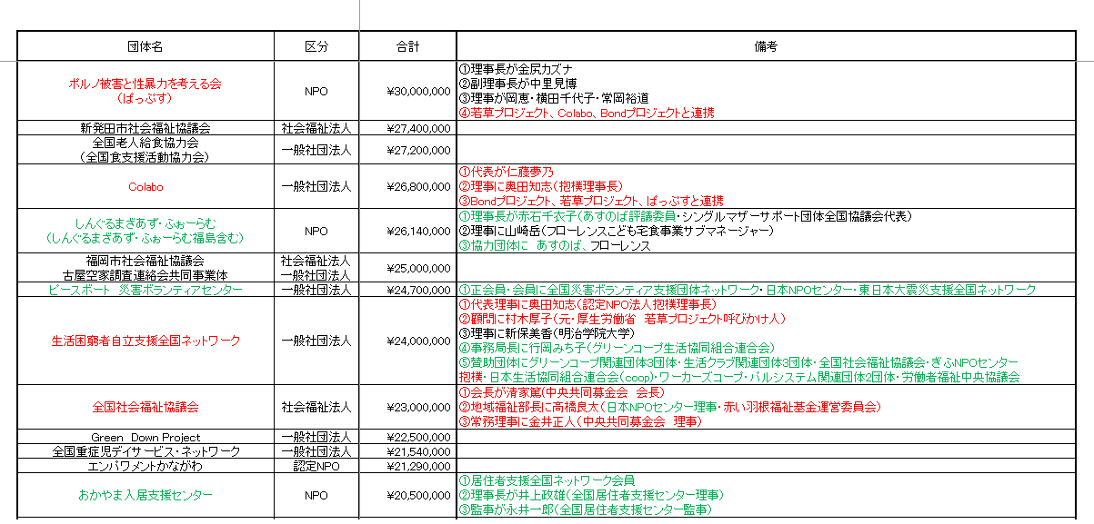 「Colabo」問題「赤い羽根」に飛び火　福祉基金から団体に2680万円助成、ネット炎上で問い合わせ殺到「精算のやり直しは考えていない」