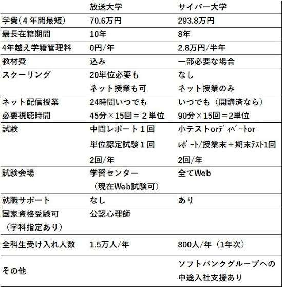 通信制の大学について