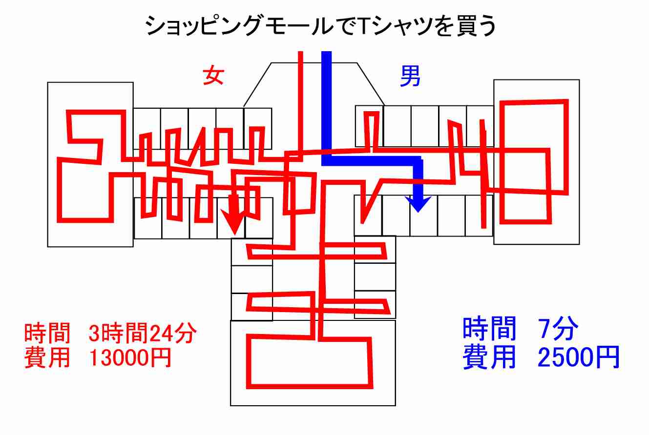 男性の買い物が長くて苦痛
