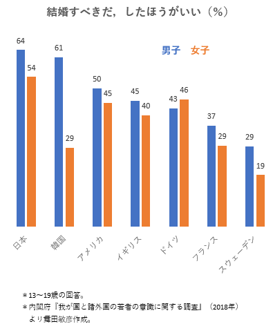 Z世代の約半数「将来子どもがほしくない」と回答 理由として“金銭問題”は2割弱に留まる