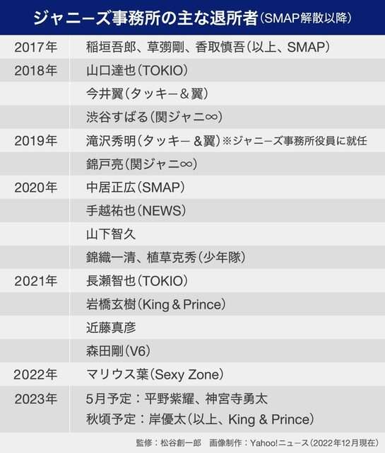 元V6三宅健（43）がジャニーズ事務所退所へ　近日発表で調整
