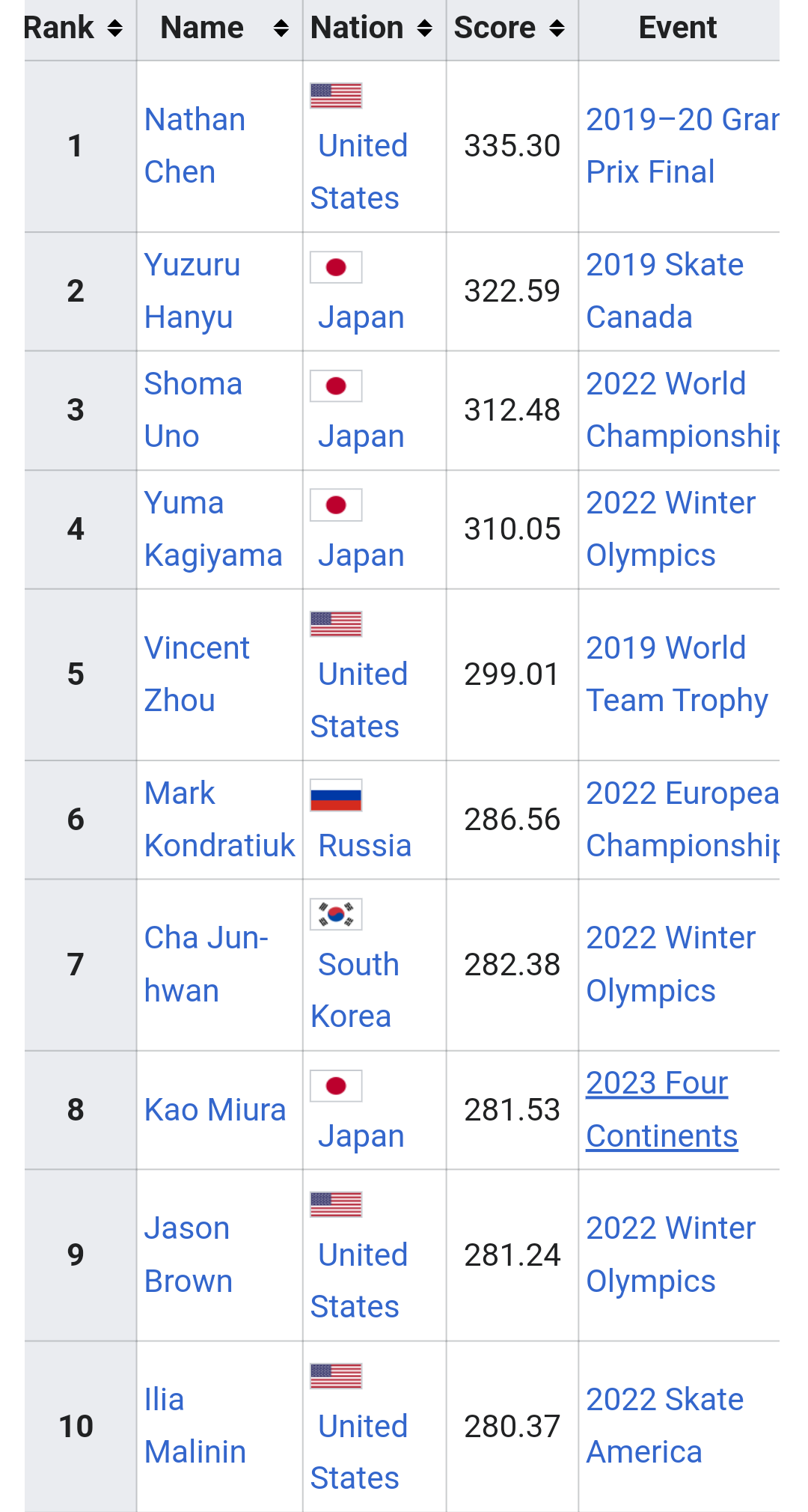 【実況・感想】四大陸フィギュアスケート選手権2023