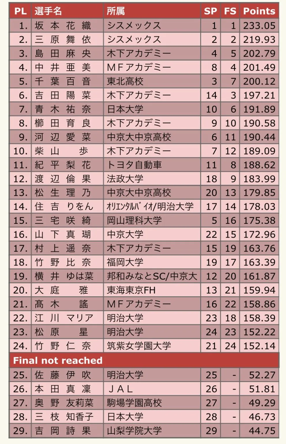 【実況・感想】四大陸フィギュアスケート選手権2023