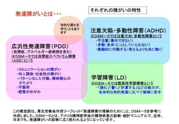 自分は発達障害じゃないかと思ってる人