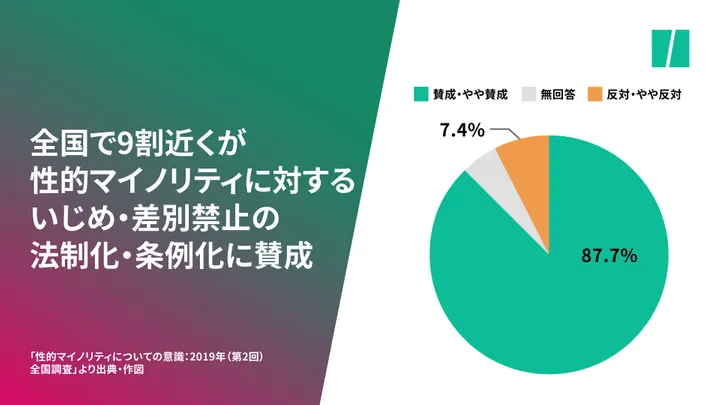 同性婚、10代20代を中心に9割以上が「認められるべきだと思う」と回答 若い世代のリアルな意見は？