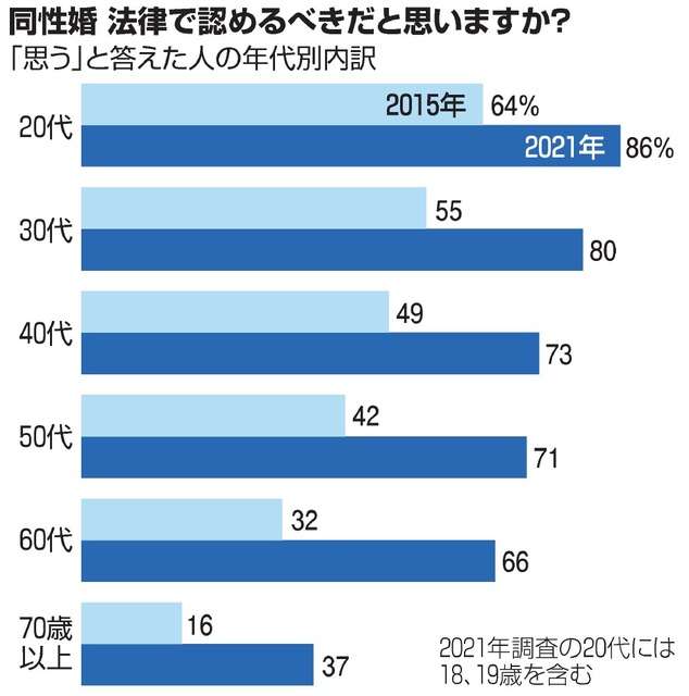 同性婚、10代20代を中心に9割以上が「認められるべきだと思う」と回答 若い世代のリアルな意見は?