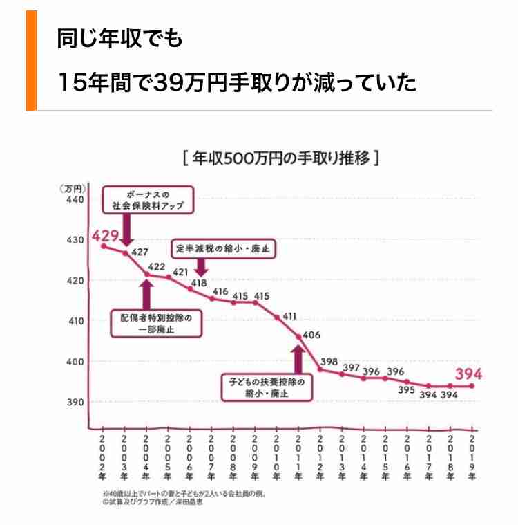 手取り32万円、40歳・大卒サラリーマン「念願叶って家を建てました」浮かれ気分も70代で撃沈する「住宅ローン返済額」