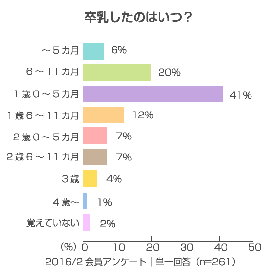 (完母)卒乳・断乳の時期