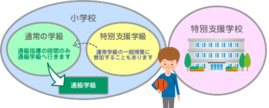 お子さんが支援級に通われている方の雑談場所part２