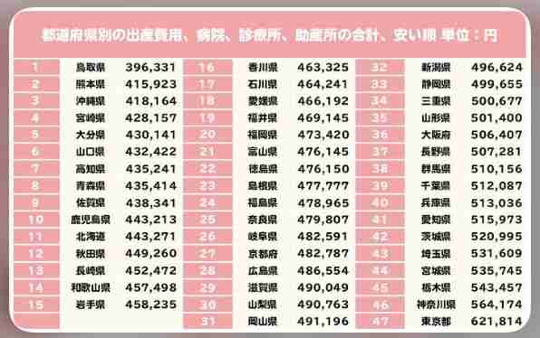 出産一時金50万円に増額、財源は75歳以上の負担増で確保…健康保険法改正案
