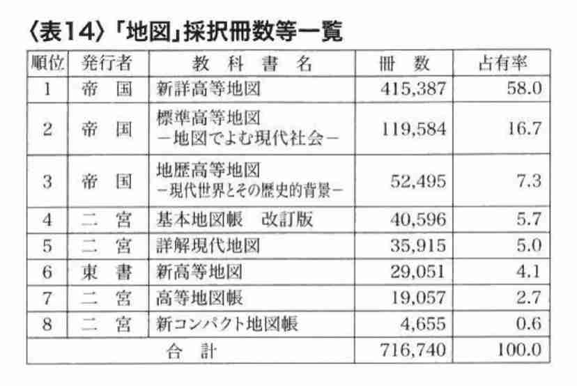 東京書籍の高校地図教科書に訂正1200か所、文科省検定には合格…異例の再配布