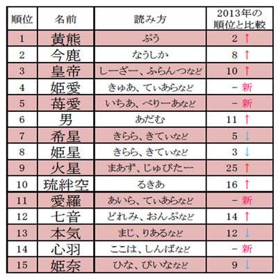 キラキラネームに一定の制約「一般的な読み方を」　法改正要綱案