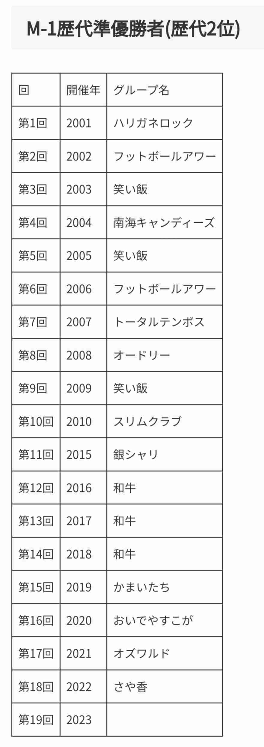 M-1グランプリの歴代王者のその後