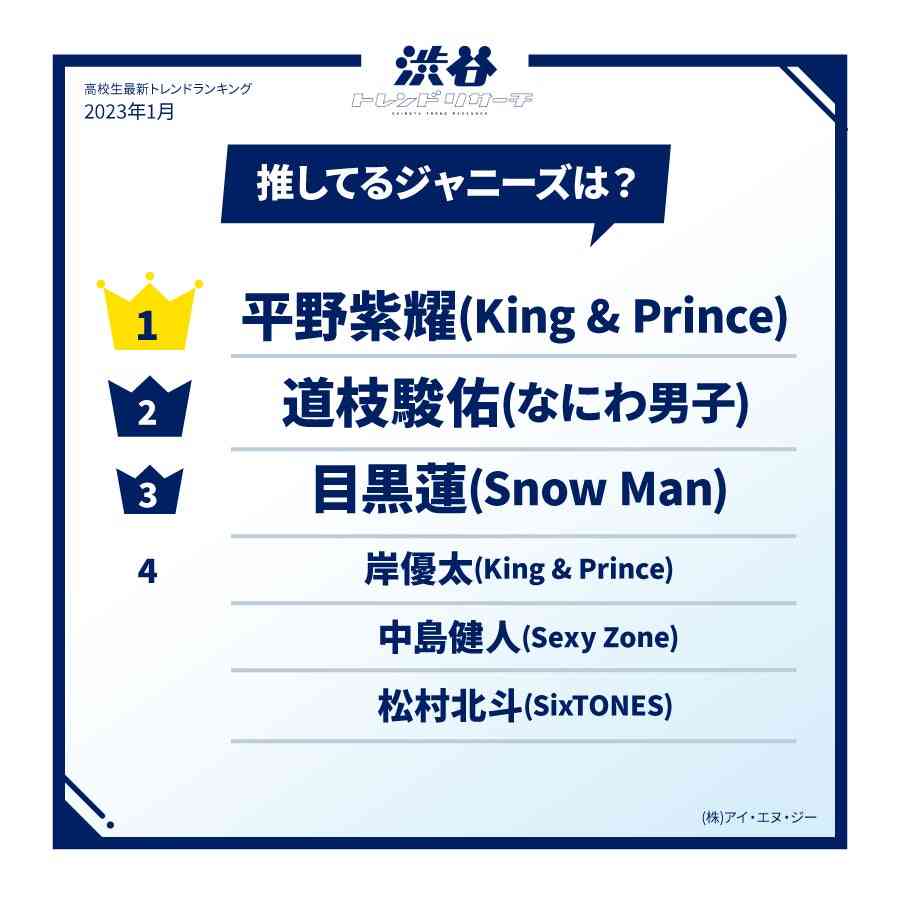 女性が選ぶ『恋人にしたい有名人』、キンプリ平野が初首位 アイドルとしての顔と天然っぽい優しい人柄とのギャップに魅了