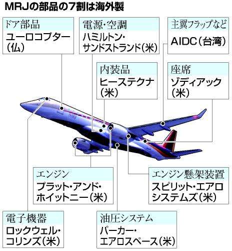 国産ジェット旅客機「MSJ」の開発中止…三菱重工業、採算見込めず