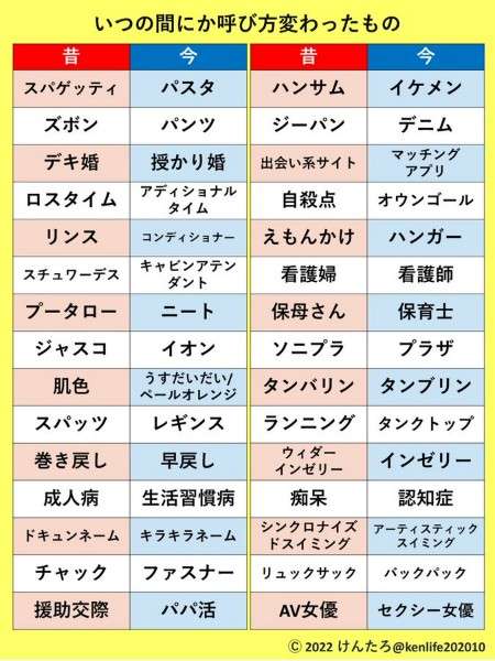 昔と違う言い方