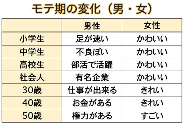 皆さんのモテ期はいつでしたか?