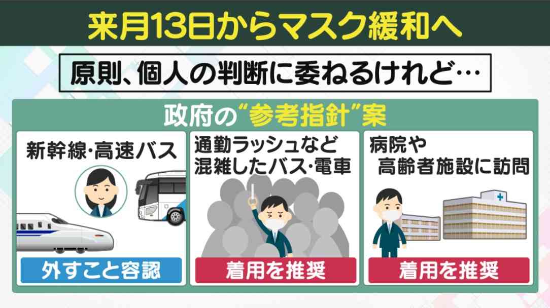 「脱マスク」個人の判断で…“逆マスク警察”も 外すよう強要? SNS上で心配の声