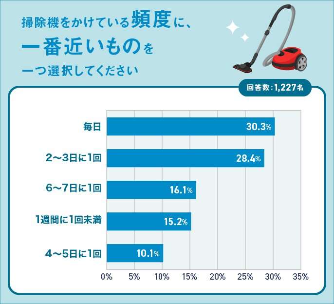 寝具の洗濯、寝室の掃除の頻度