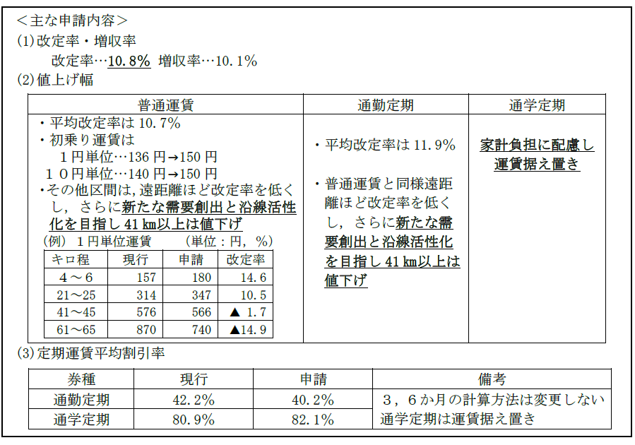 JRや大手私鉄14社、春に運賃値上げへ　ホームドア整備・コロナ禍