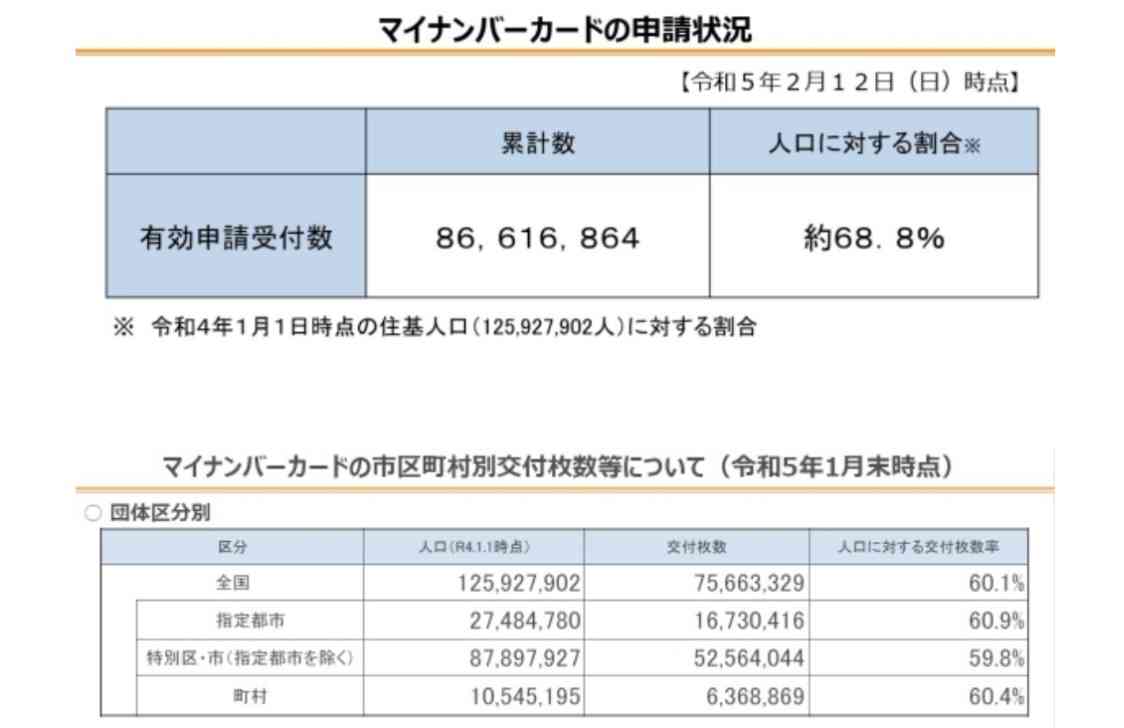 マイナポイント第2弾　2万円分の“ポイント申し込み期限を5月まで延長”… マイナンバーカードの申し込み期限は2月末まで　総務省発表