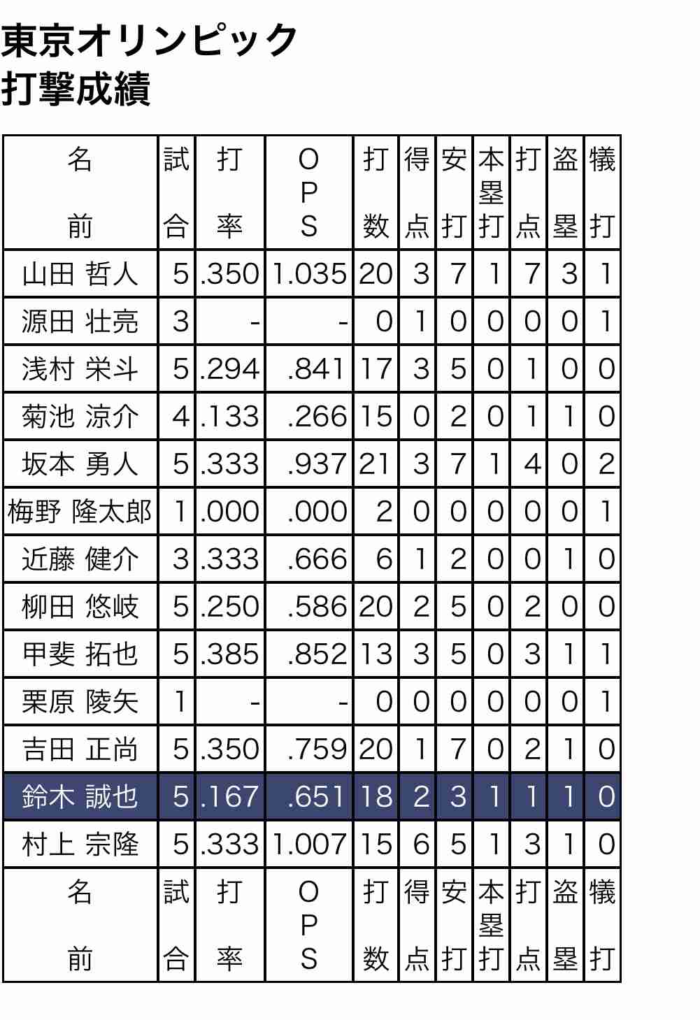 【WBC】鈴木誠也の出場辞退発表　キャンプ中に左脇腹に張り、主軸欠き侍ジャパンに試練