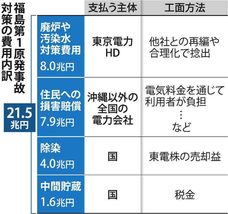 原発再稼働、賛成51%　震災後初めて賛否が逆転　朝日新聞世論調査