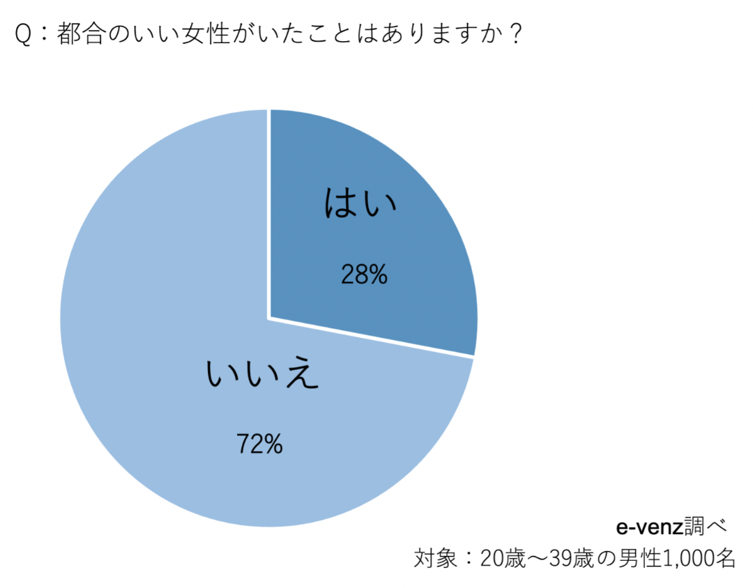 気になる「都合のいい女性」ってどんな女?男性目線で徹底調査してみた。