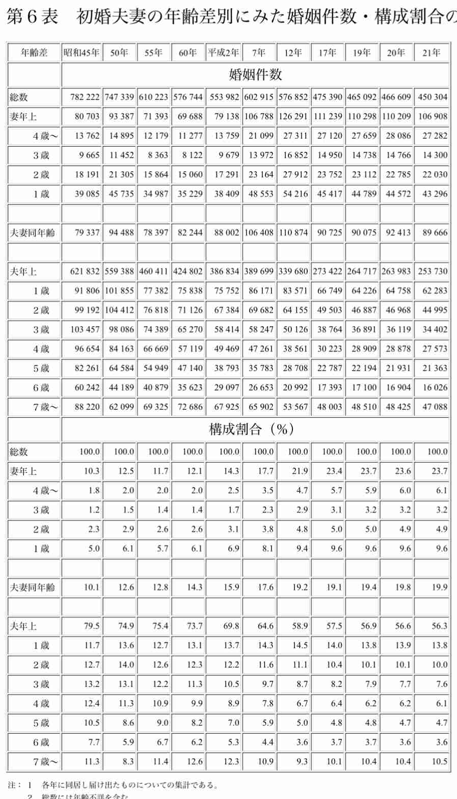 独身のいい男は何歳が多い？【婚活】
