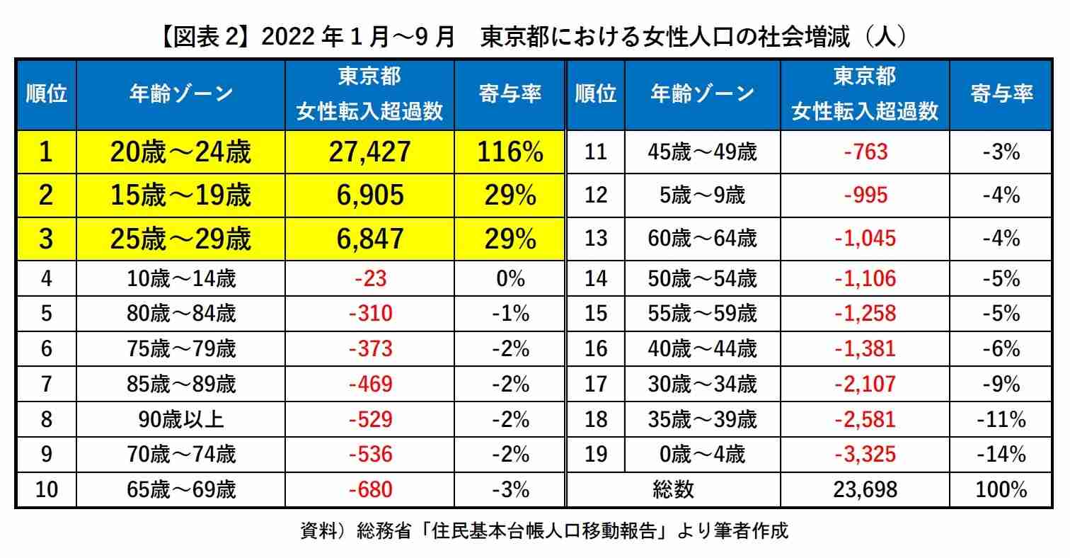 東京への流入人口が再び増加…コロナ禍で進んだ「テレワークをして地方で暮らす」はどうなったのか？