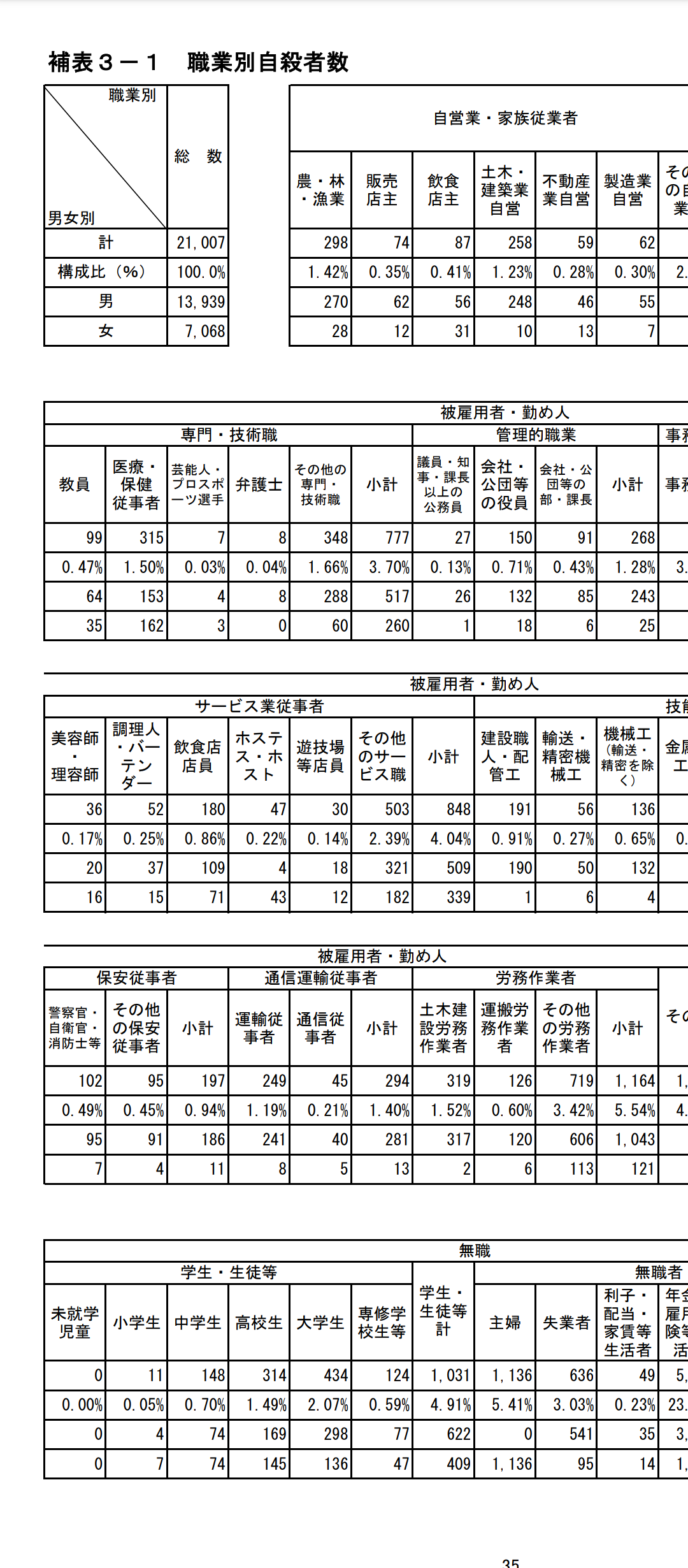 昨年の子どもの自殺、過去最悪の512人…4割が男子高校生