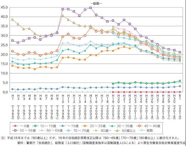 昨年の子どもの自殺、過去最悪の512人…4割が男子高校生