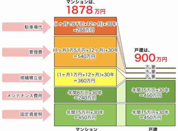 「持ち家vs賃貸」論争、ついに決着？　「差額は75万円」というリサーチ結果が