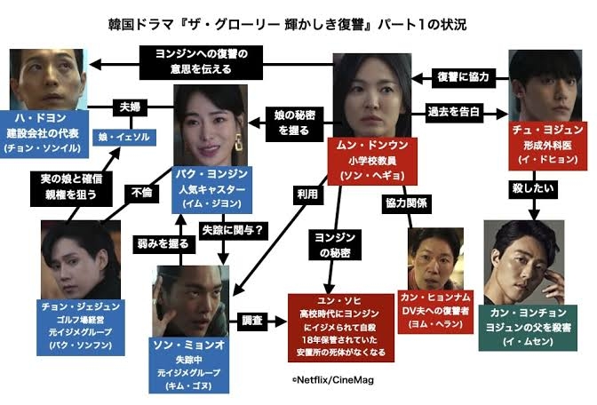 ザ・グローリー見た方(Netflix)Part2(ネタバレあり)