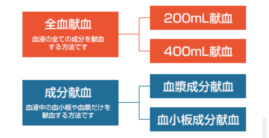 🅰️🅱️自分の血液型がわからない人🅾️🆎